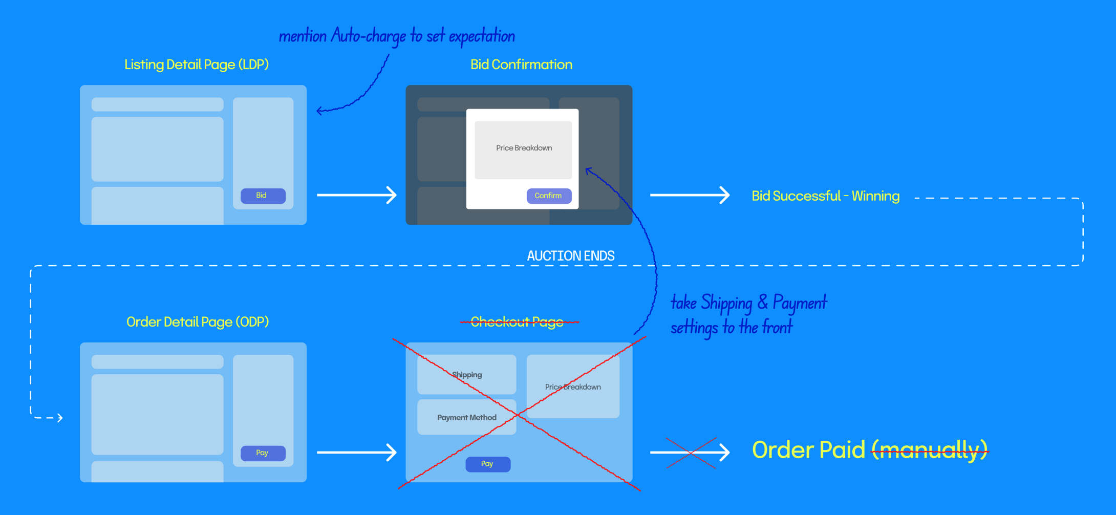 Flow change: earlier disclosure, earlier setup