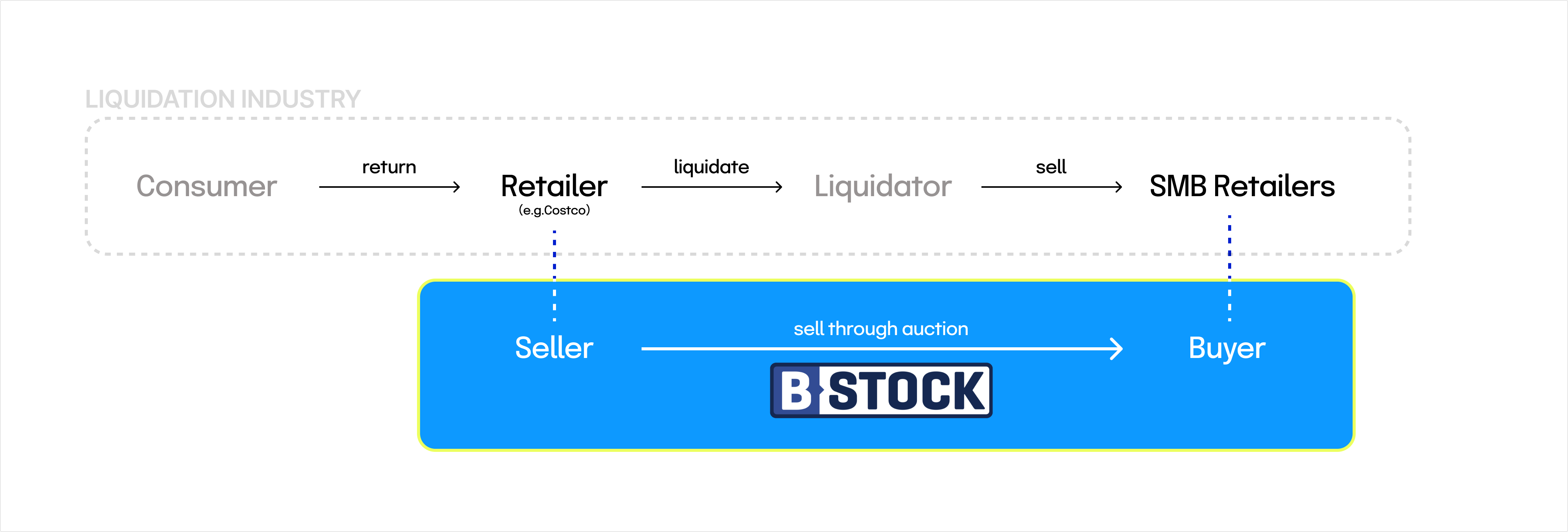 B-Stock marketplace diagram