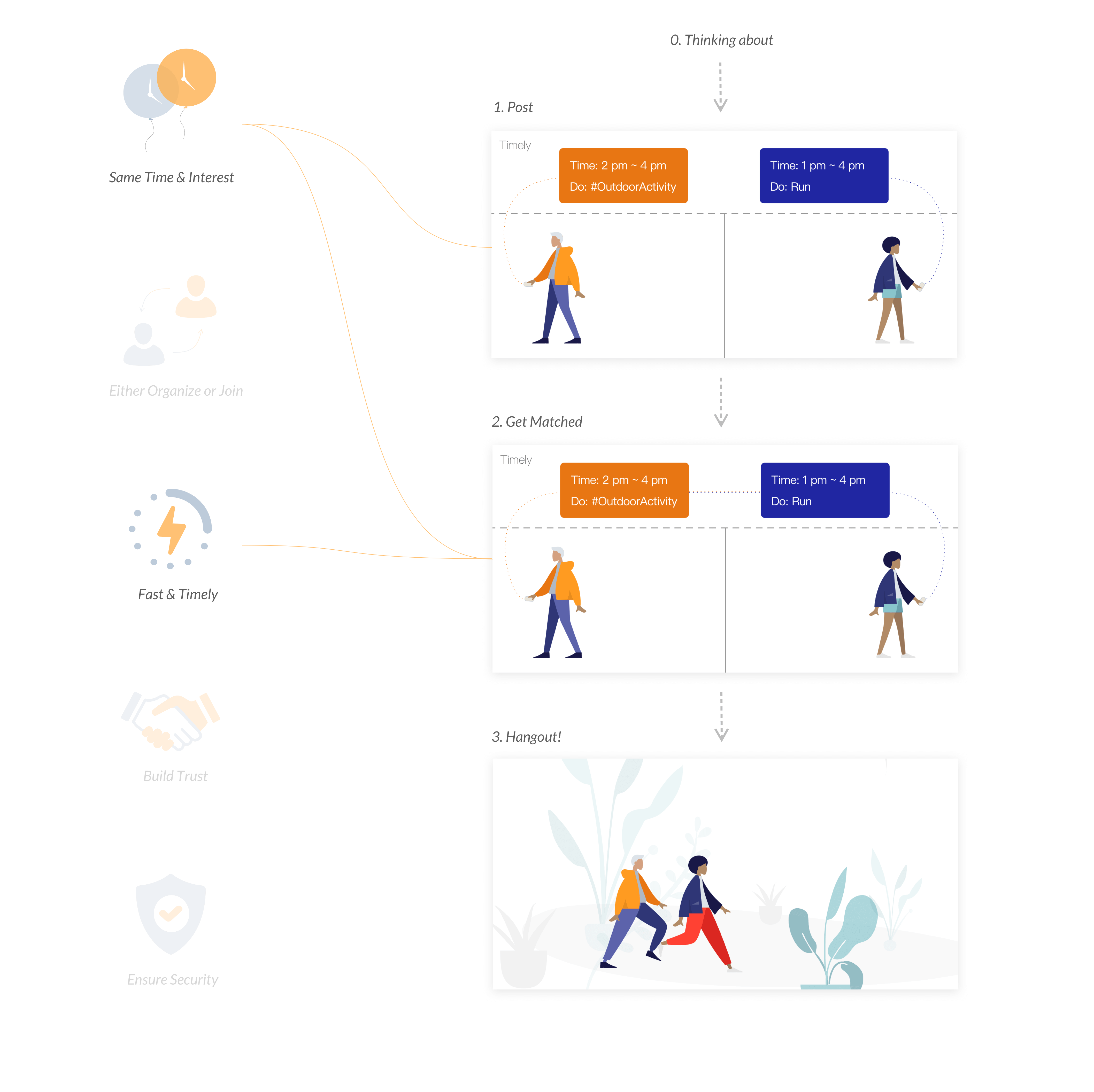 Initial sketch about major user flow
